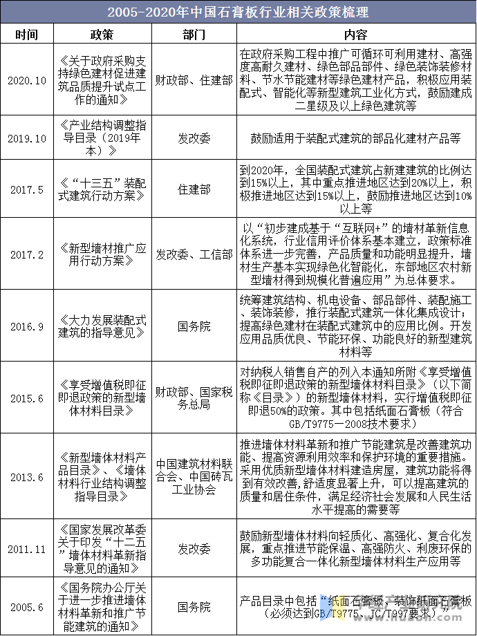 2005-2020年中国石膏板行业相关政策梳理