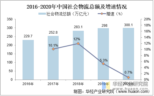 2016-2020年中国社会物流总额及增速情况