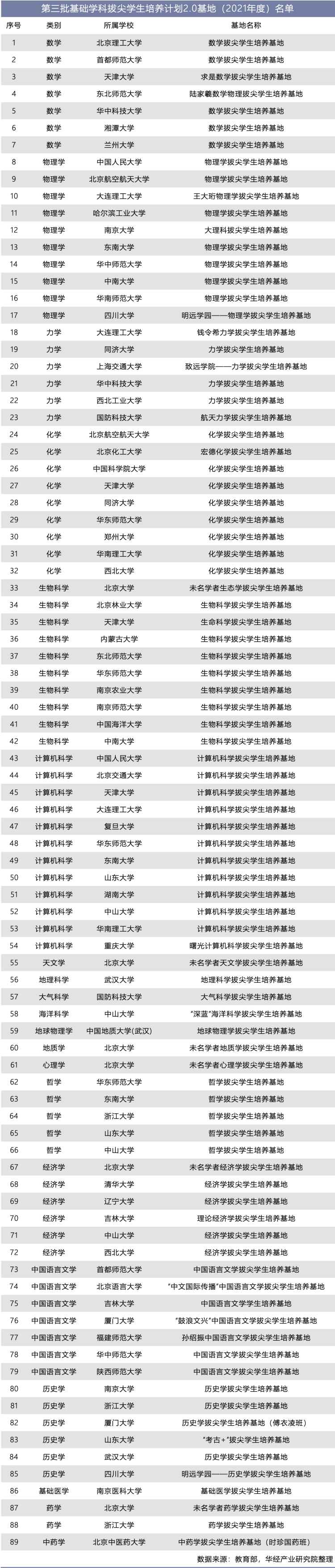 第三批基础学科拔尖学生培养计划2.0基地（2021年度）名单