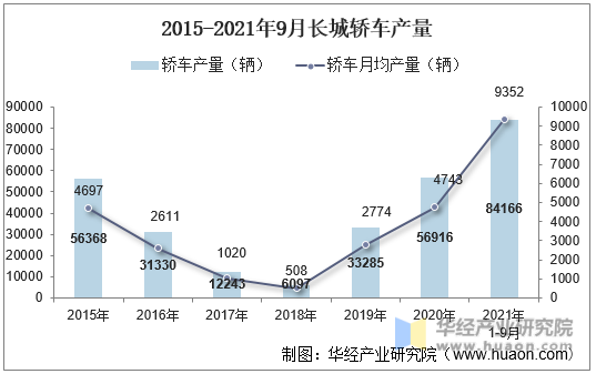 2015-2021年9月长城轿车产量