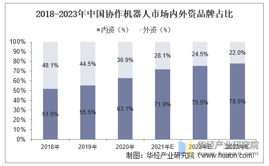 2018-2023年中国协作机器人市场内外资品牌占比