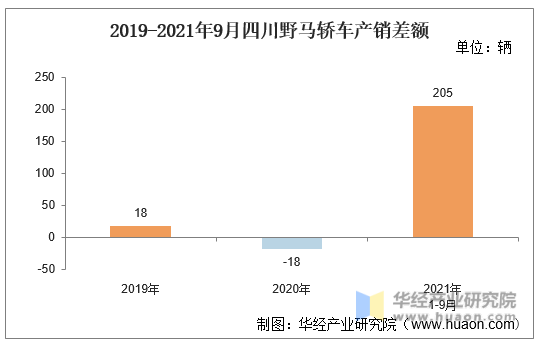 2019-2021年9月四川野马轿车产销差额