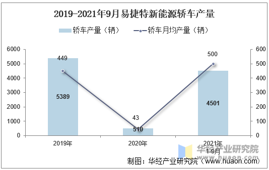 2019-2021年9月易捷特新能源轿车产量