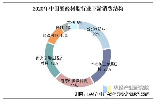 2020年中国酚醛树脂行业下游消费结构