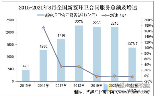 2015-2021年8月全国新签环卫合同服务总额及增速