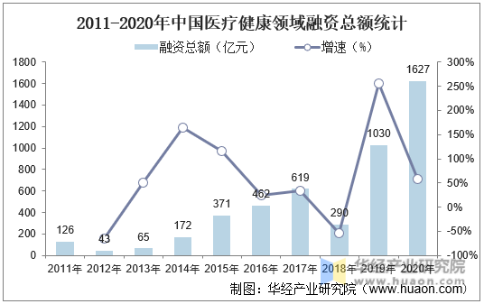 2011-2020年中国医疗健康领域融资总额统计