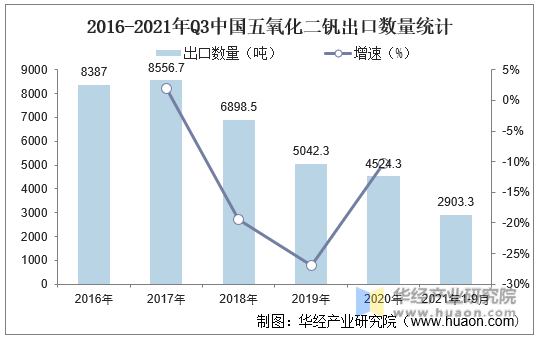2016-2021年Q3中国五氧化二钒出口数量统计