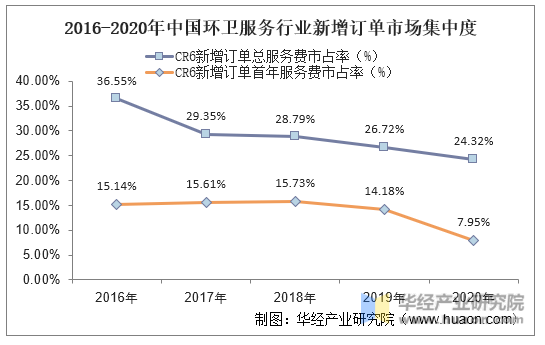 2016-2020年中国环卫服务行业新增订单市场集中度