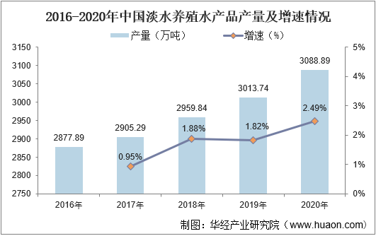 2016-2020年中国淡水养殖水产品产量及增速情况