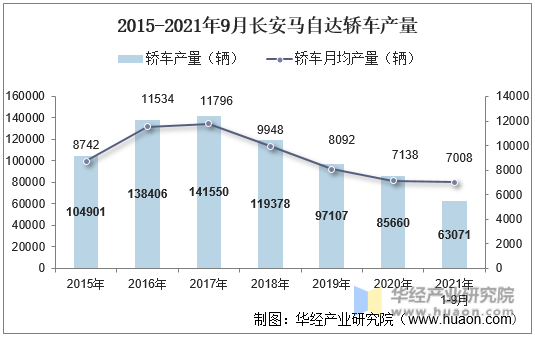 2015-2021年9月长安马自达轿车产量