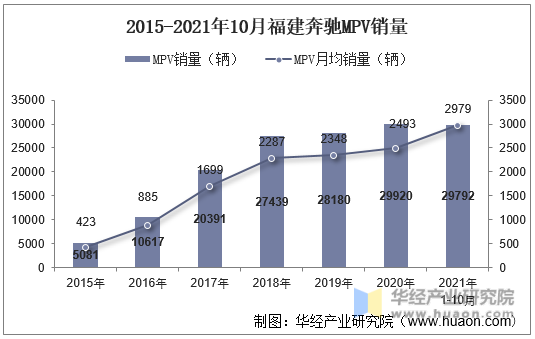 2015-2021年10月福建奔驰MPV销量
