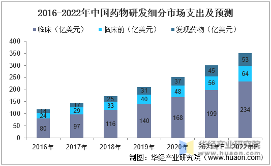2016-2022年中国药物研发细分市场支出及预测