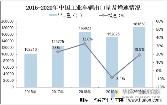 2016-2020年中国工业车辆出口量及增速情况