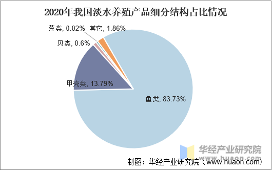 2020年中国淡水养殖产品细分结构占比情况