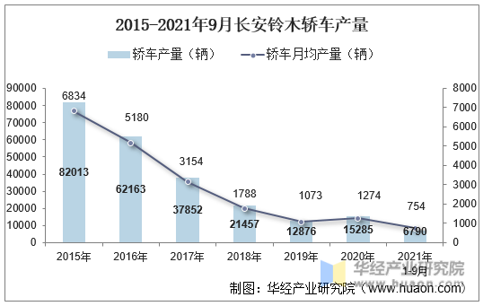 2015-2021年9月长安铃木轿车产量