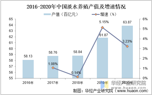 2016-2020年中国淡水养殖产值及增速情况