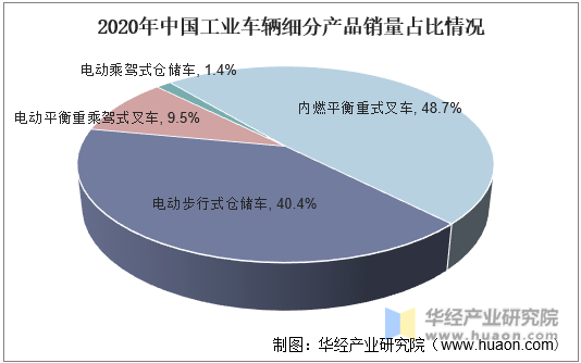 2020年中国工业车辆细分产品销量占比情况