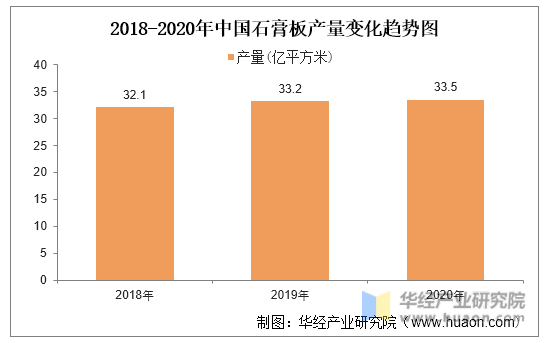 2018-2020年中国石膏板产量变化趋势图
