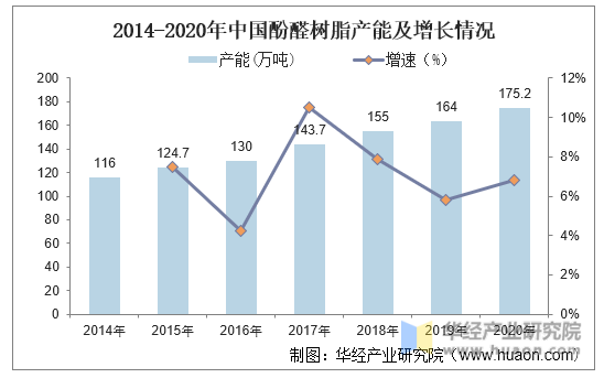 2014-2020年中国酚醛树脂产能及增长情况