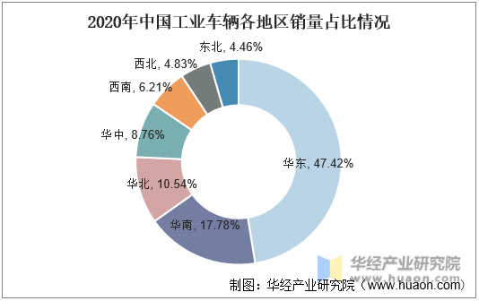 2020年中国工业车辆各地区销量占比情况