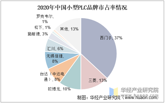 2020年中国小型PLC品牌市占率情况