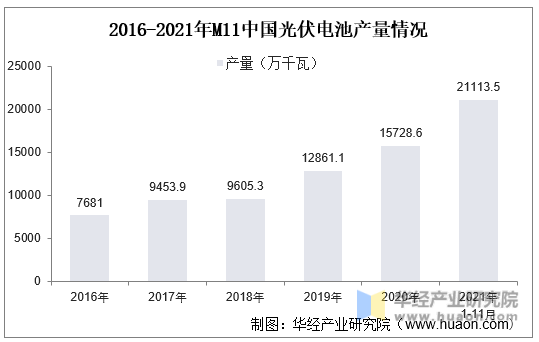 2016-2021年M11中国光伏电池产量情况