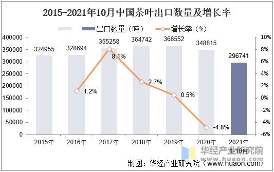 2015-2021年10月中国茶叶出口数量及增长率