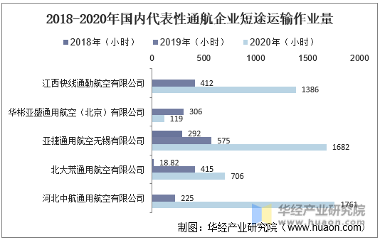 2018-2020年国内代表性通航企业短途运输作业量