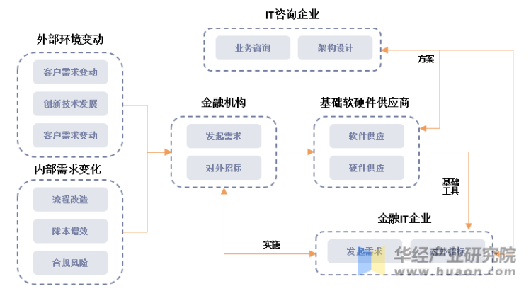 中国金融业务IT业务流程