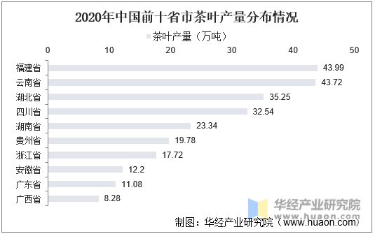 2020年中国前十省市茶叶产量分布情况