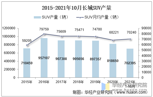 2015-2021年10月长城SUV产量