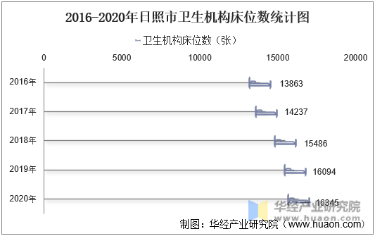 2016-2020年日照市卫生机构床位数统计图