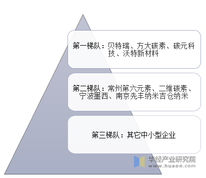 中国石墨烯行业相关企业竞争梯队示意图
