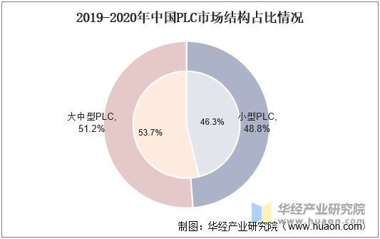 2019-2020年中国PLC市场结构占比情况