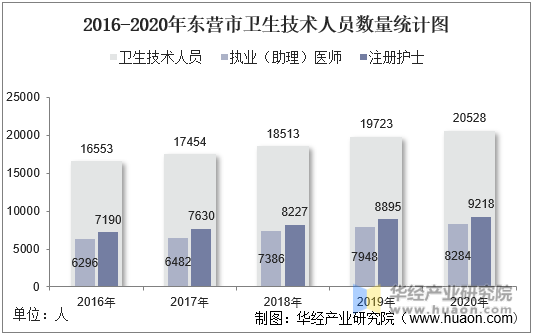 2016-2020年东营市卫生技术人员数量统计图