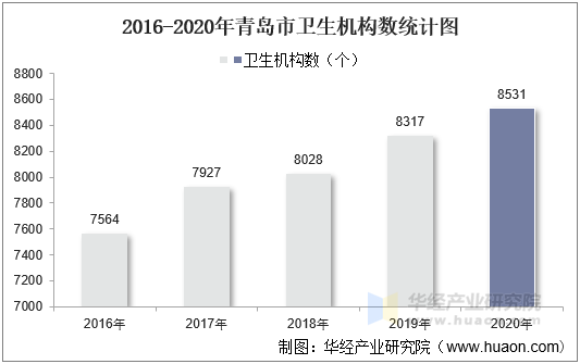 2016-2020年青岛市卫生机构数统计图