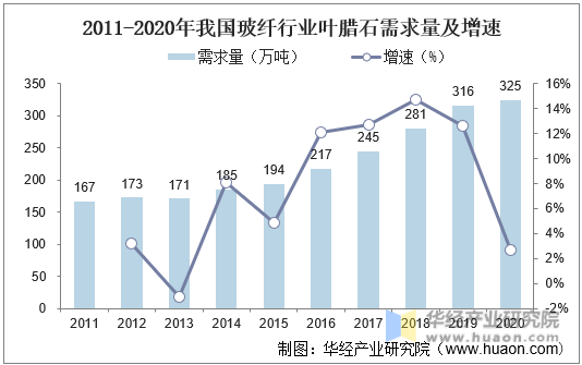 2011-2020年我国玻纤行业叶腊石需求量及增速