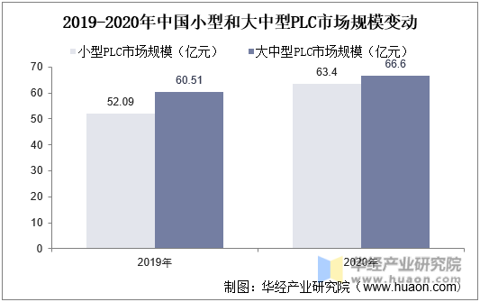 2019-2020年中国小型和大中型PLC市场规模变动