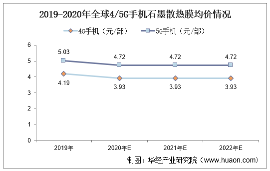 2019-2020年全球4/5G手机石墨散热膜均价情况