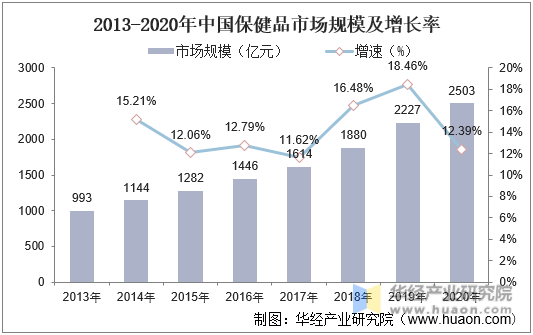 2013-2020年中国保健品市场规模及增长率