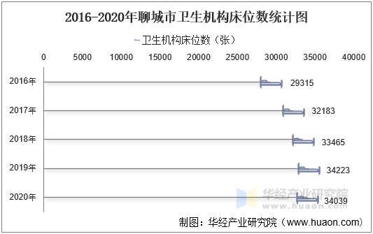 2016-2020年聊城市卫生机构床位数统计图