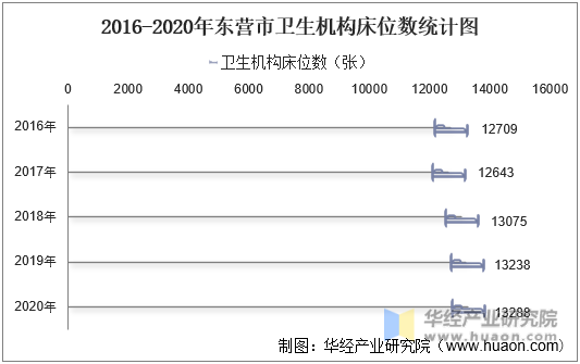 2016-2020年东营市卫生机构床位数统计图