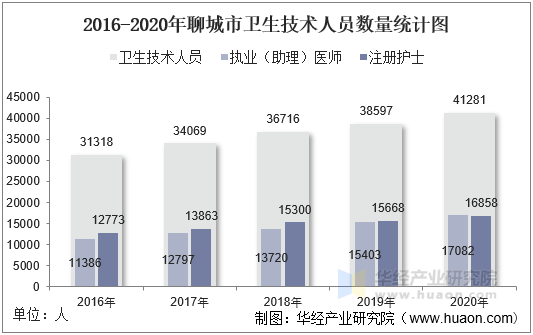 2016-2020年聊城市卫生技术人员数量统计图