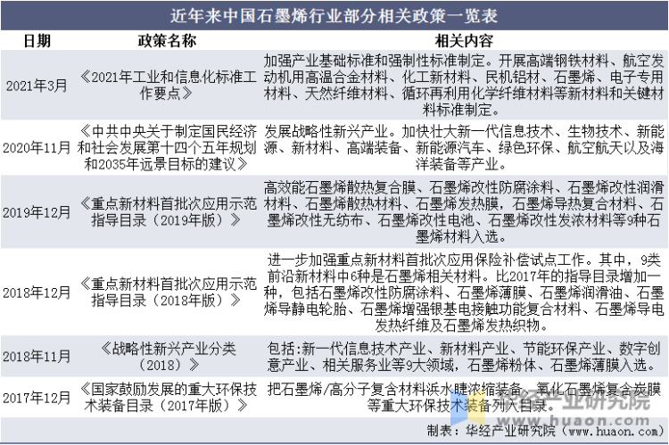 近年来中国石墨烯行业部分相关政策一览表
