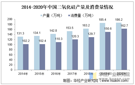 2014-2020年中国二氧化硅产量及消费量情况