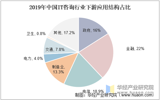 2019年中国IT咨询行业下游应用结构占比