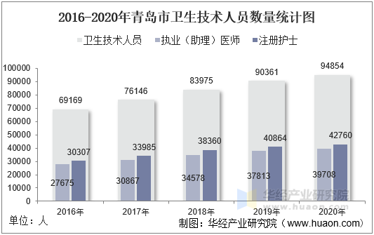 2016-2020年青岛市卫生技术人员数量统计图