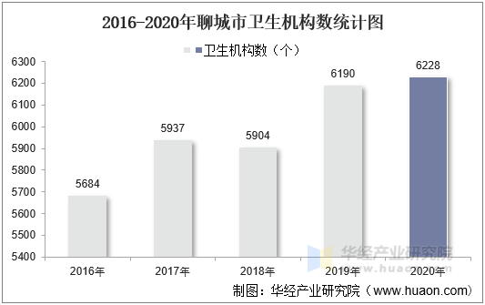 2016-2020年聊城市卫生机构数统计图