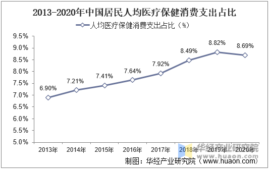 2013-2020年中国居民人均医疗保健消费支出占比