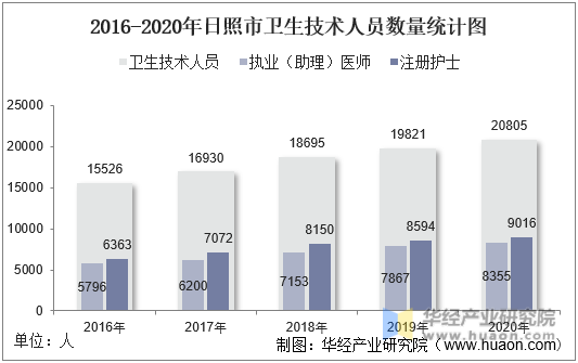 2016-2020年日照市卫生技术人员数量统计图